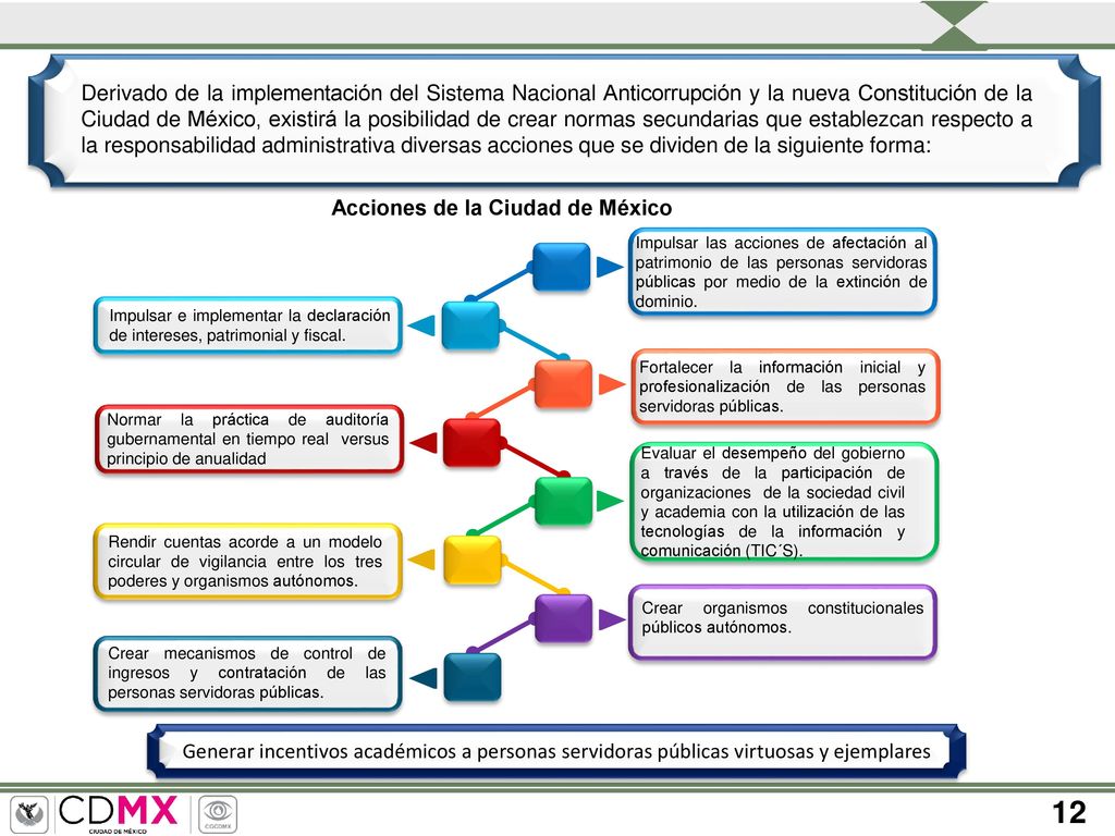 Derivado de la implementación del Sistema Nacional Anticorrupción y la nueva Constitución de la Ciudad de México, existirá la posibilidad de crear normas secundarias que establezcan respecto a la responsabilidad administrativa diversas acciones que se dividen de la siguiente forma: