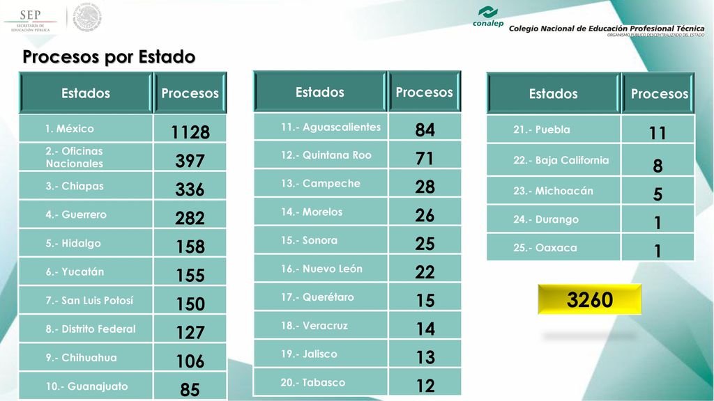 Procesos por Estado Estados. Procesos. 1. México Oficinas Nacionales Chiapas.