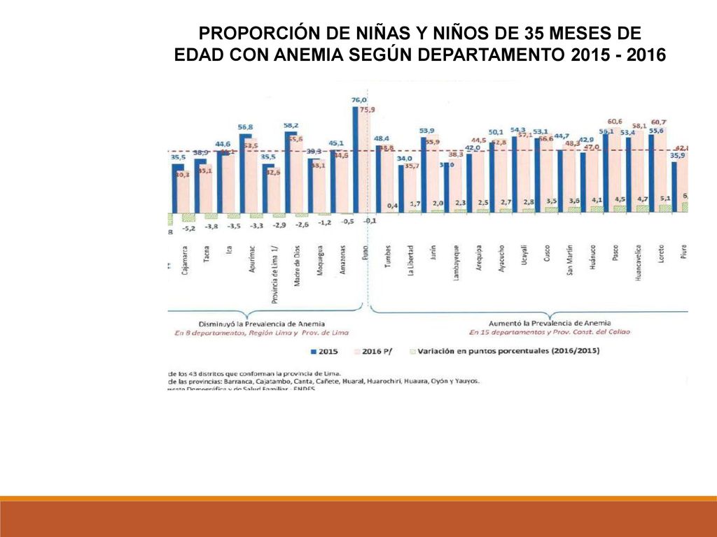 PROPORCIÓN DE NIÑAS Y NIÑOS DE 35 MESES DE EDAD CON ANEMIA SEGÚN DEPARTAMENTO