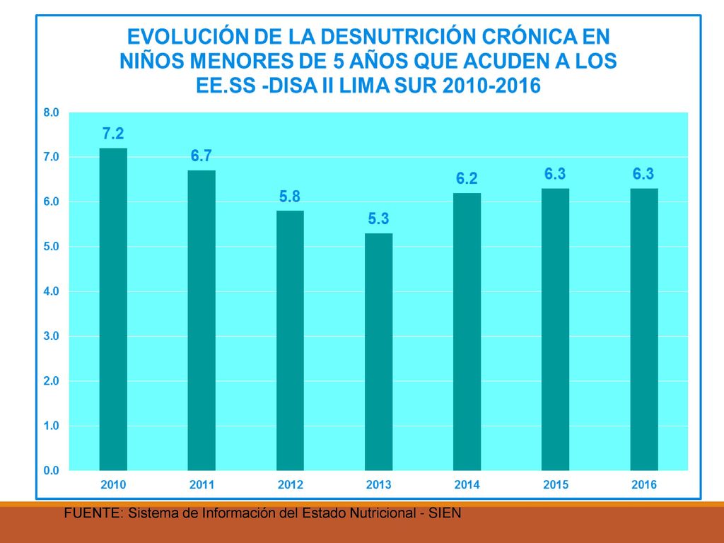 FUENTE: Sistema de Información del Estado Nutricional - SIEN