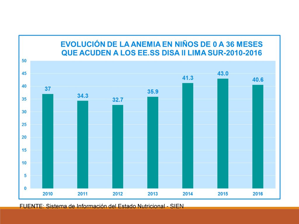 FUENTE: Sistema de Información del Estado Nutricional - SIEN