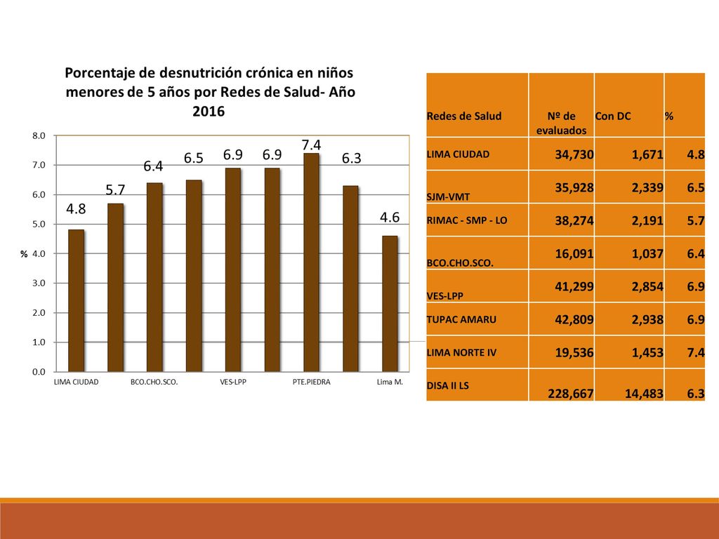 Redes de Salud Nº de evaluados. Con DC. % LIMA CIUDAD. 34,730. 1, SJM-VMT. 35,928.