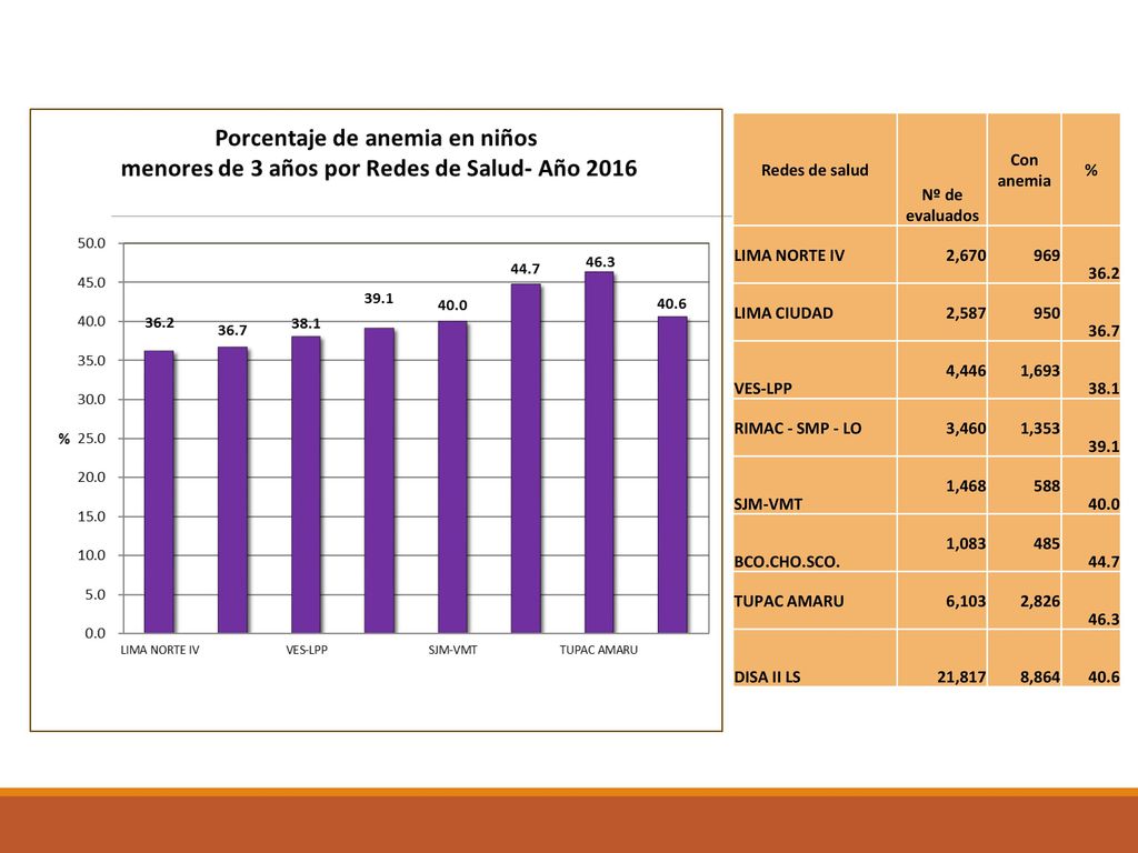 Redes de salud Nº de evaluados. Con anemia. % LIMA NORTE IV. 2, LIMA CIUDAD. 2,587.