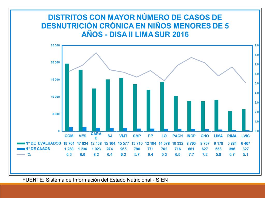 FUENTE: Sistema de Información del Estado Nutricional - SIEN