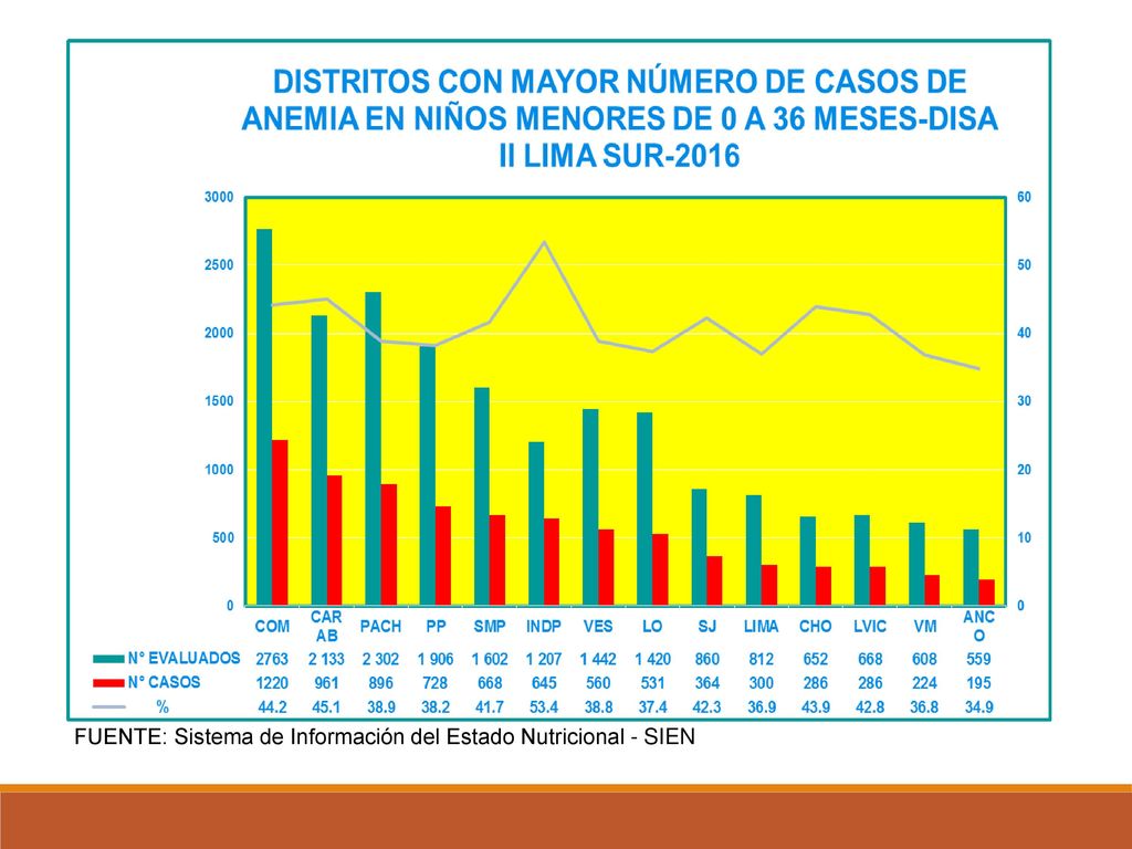 FUENTE: Sistema de Información del Estado Nutricional - SIEN