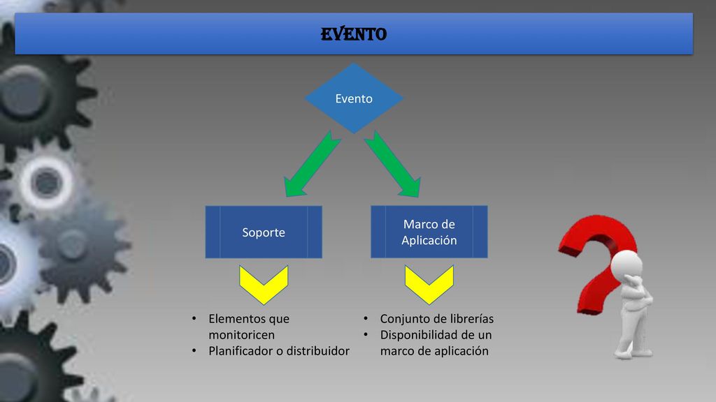 EVENTO Evento Soporte Marco de Aplicación Elementos que monitoricen