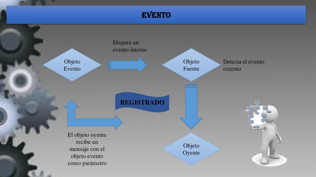 El objeto oyente recibe un mensaje con el objeto evento como parámetro