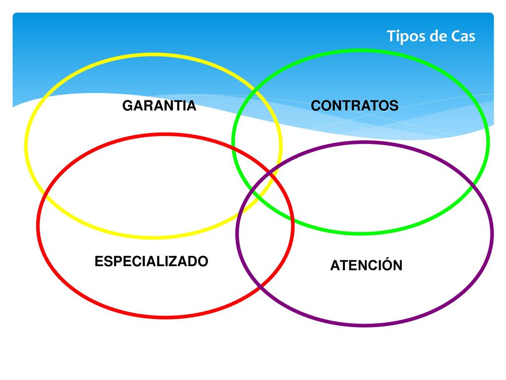 Tipos de Cas CONTRATOS GARANTIA ESPECIALIZADO ATENCIÓN