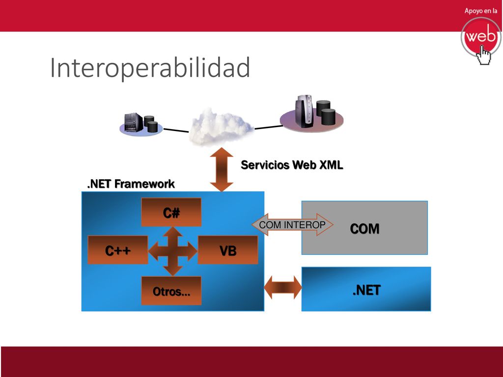 Interoperabilidad C# COM C++ VB .NET Servicios Web XML .NET Framework