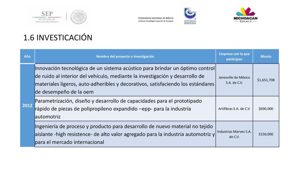 Nombre del proyecto o investigación Empresa con la que participan