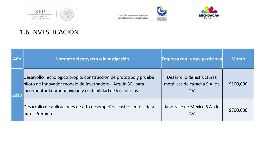 Nombre del proyecto o investigación Empresa con la que participan
