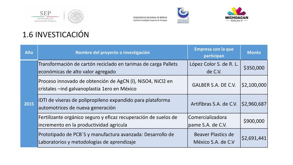 Nombre del proyecto o investigación Empresa con la que participan