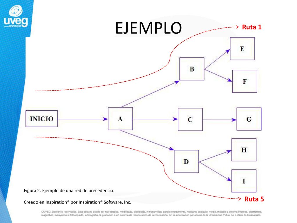 EJEMPLO Ruta 1 Ruta 5 Figura 2. Ejemplo de una red de precedencia.