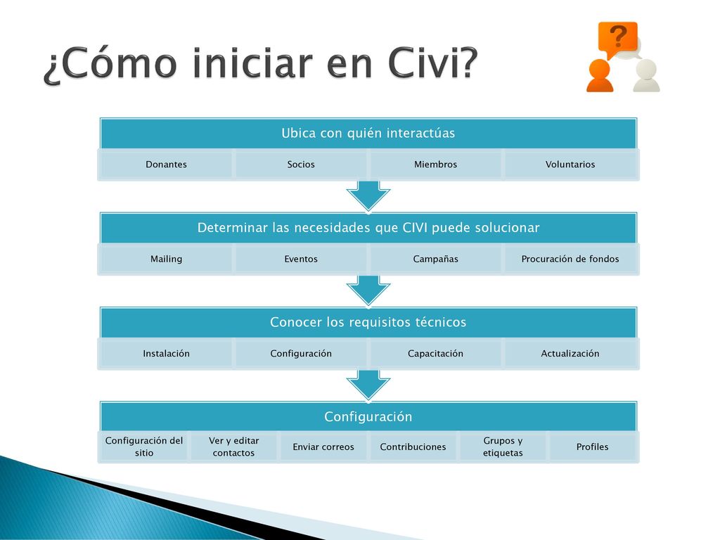 ¿Cómo iniciar en Civi Ubica con quién interactúas Donantes Socios