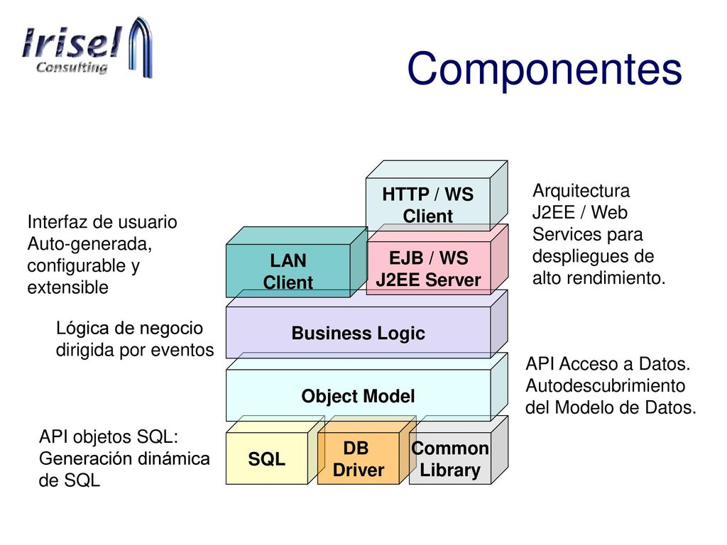 Componentes HTTP / WS Client Arquitectura J2EE / Web Services para