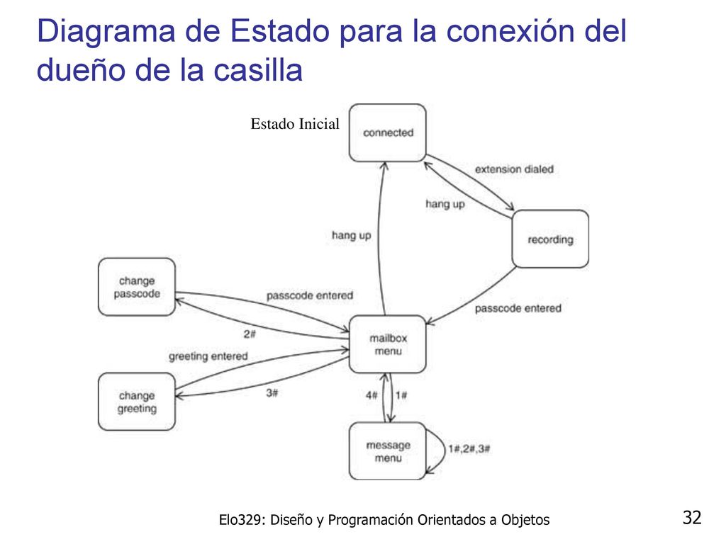 Diagrama de Estado para la conexión del dueño de la casilla