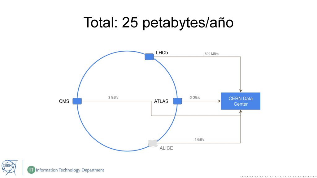 Total: 25 petabytes/año LHCb CERN Data Center CMS ATLAS ALICE 500 MB/s
