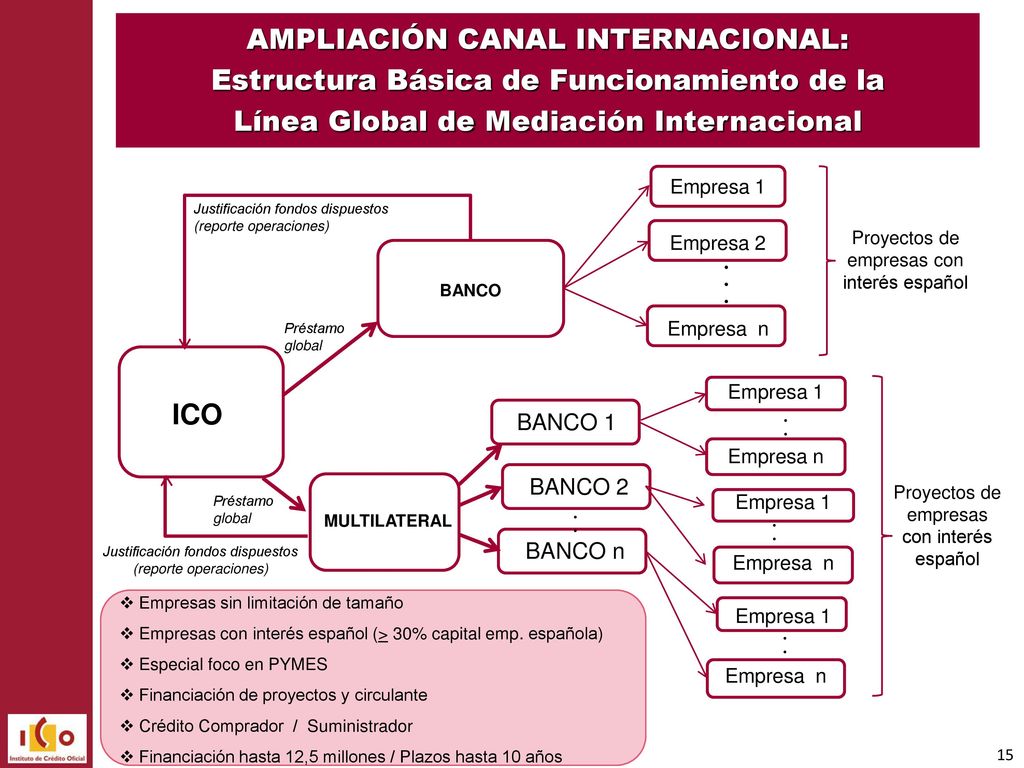 AMPLIACIÓN CANAL INTERNACIONAL: Estructura Básica de Funcionamiento de la Línea Global de Mediación Internacional
