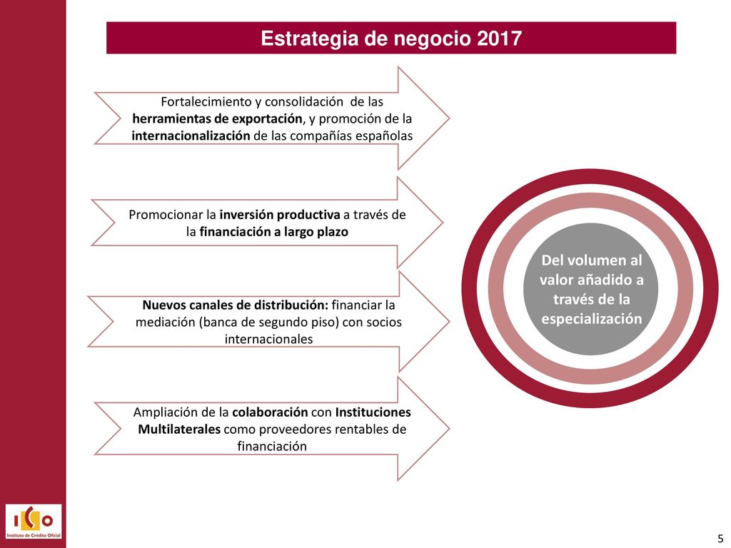 Del volumen al valor añadido a través de la especialización