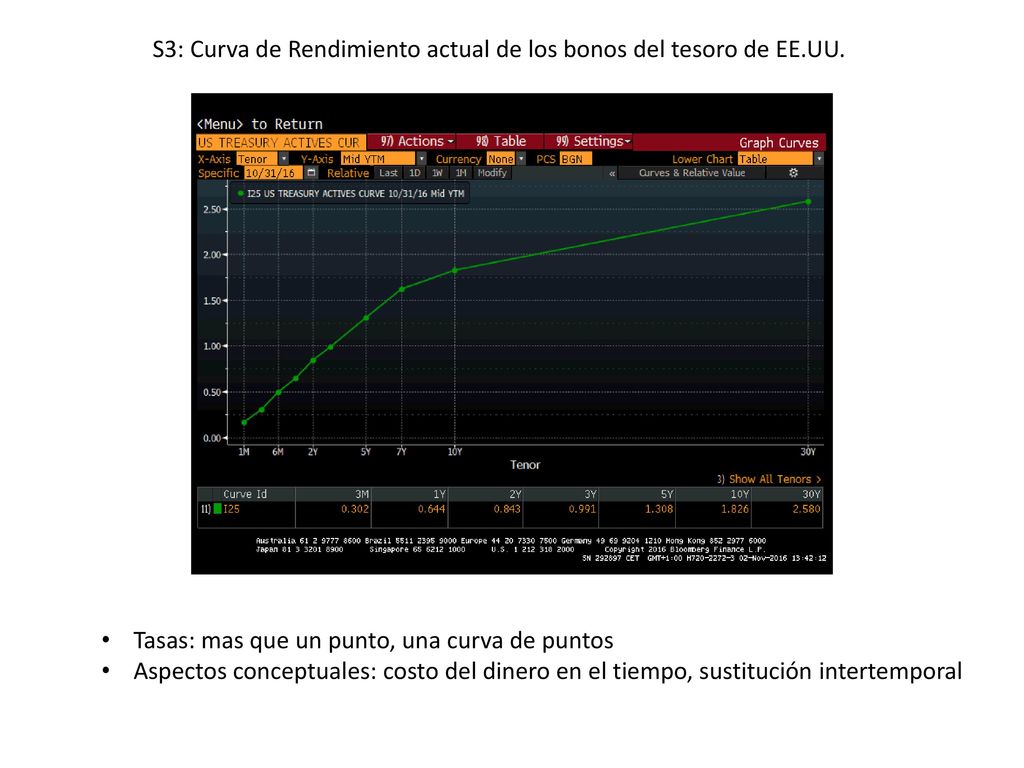 S3: Curva de Rendimiento actual de los bonos del tesoro de EE.UU.