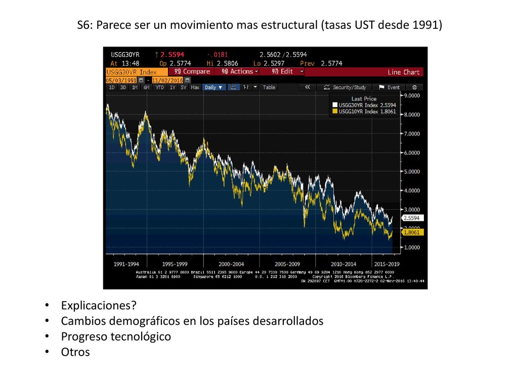 S6: Parece ser un movimiento mas estructural (tasas UST desde 1991)