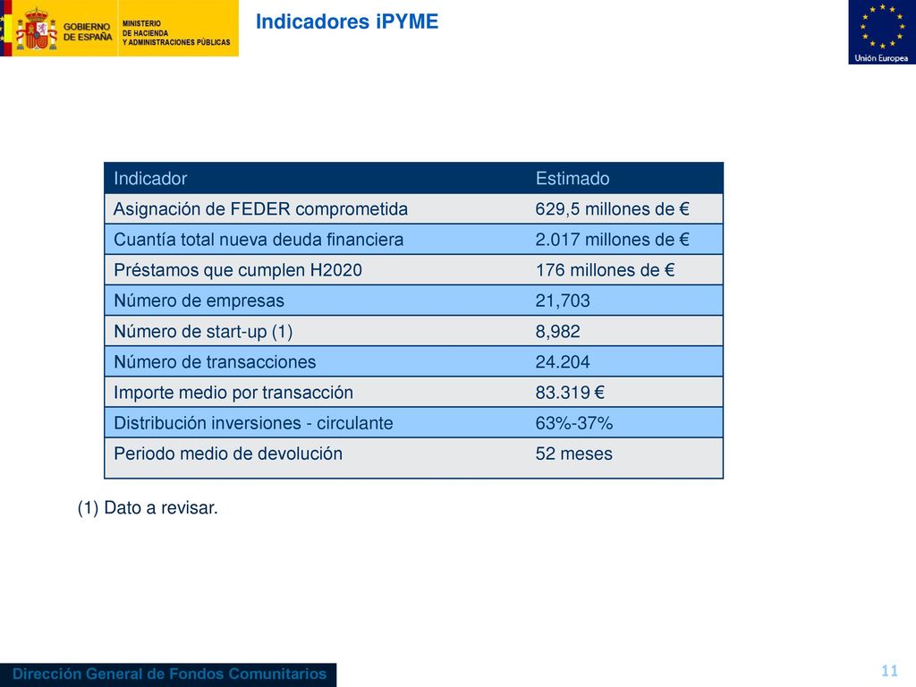 Indicadores iPYME Indicador Estimado Asignación de FEDER comprometida
