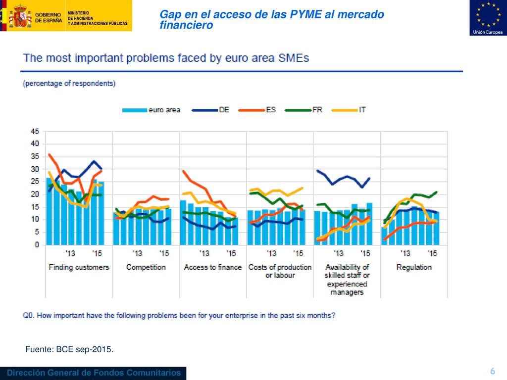 Gap en el acceso de las PYME al mercado financiero