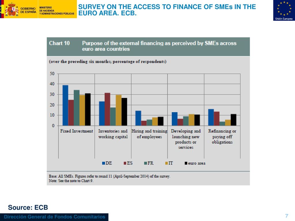SURVEY ON THE ACCESS TO FINANCE OF SMEs IN THE EURO AREA. ECB.