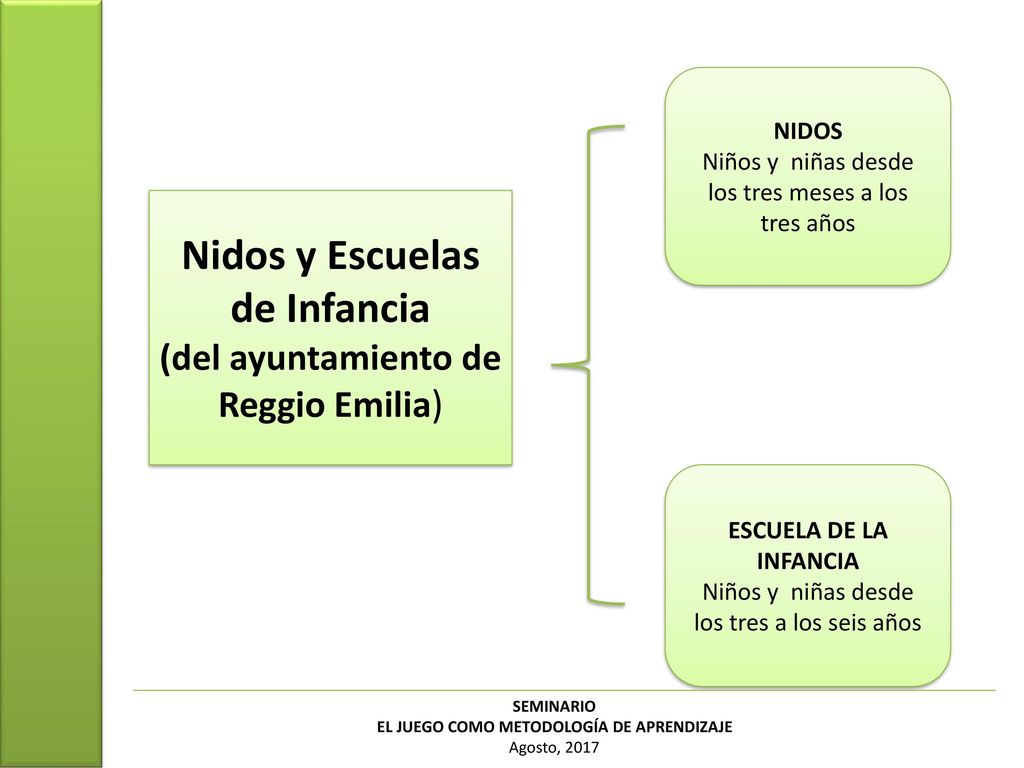 Nidos y Escuelas de Infancia (del ayuntamiento de Reggio Emilia)