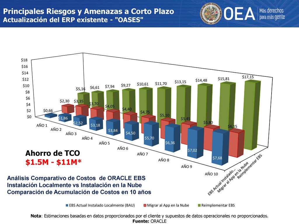 Principales Riesgos y Amenazas a Corto Plazo