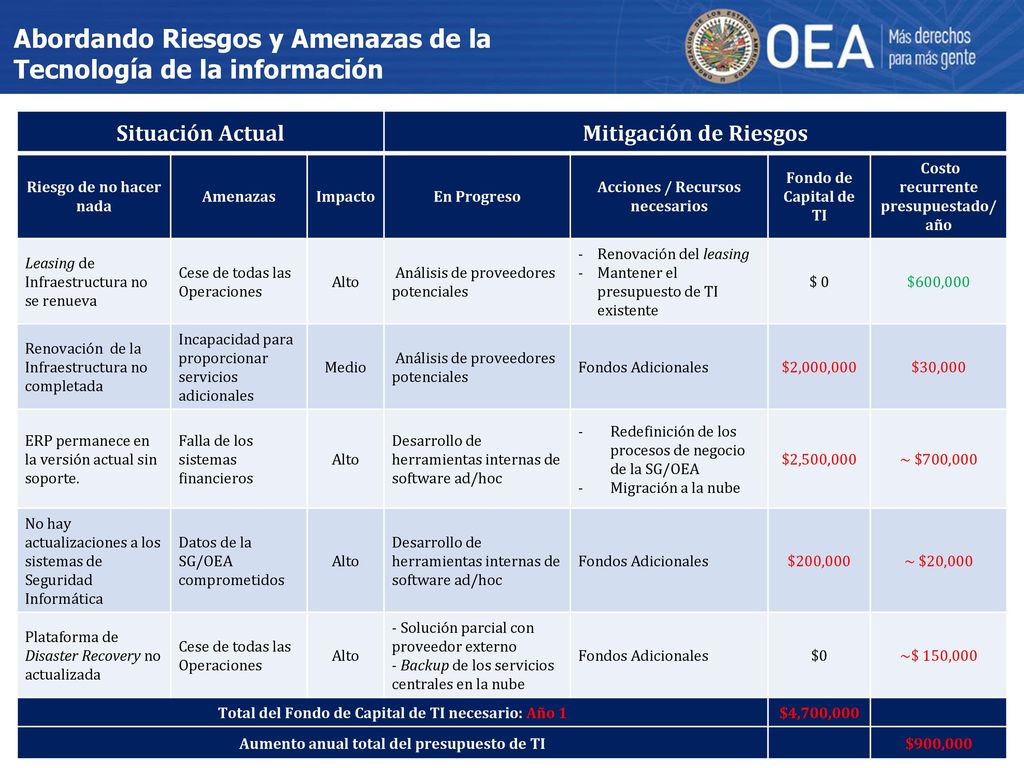 Abordando Riesgos y Amenazas de la Tecnología de la información