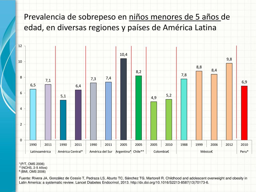 Prevalencia de sobrepeso en niños menores de 5 años de edad, en diversas regiones y países de América Latina