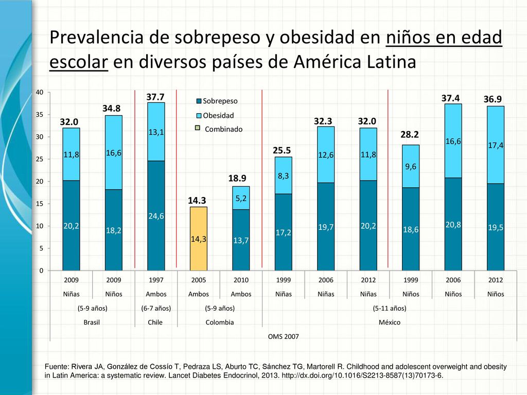 Prevalencia de sobrepeso y obesidad en niños en edad escolar en diversos países de América Latina