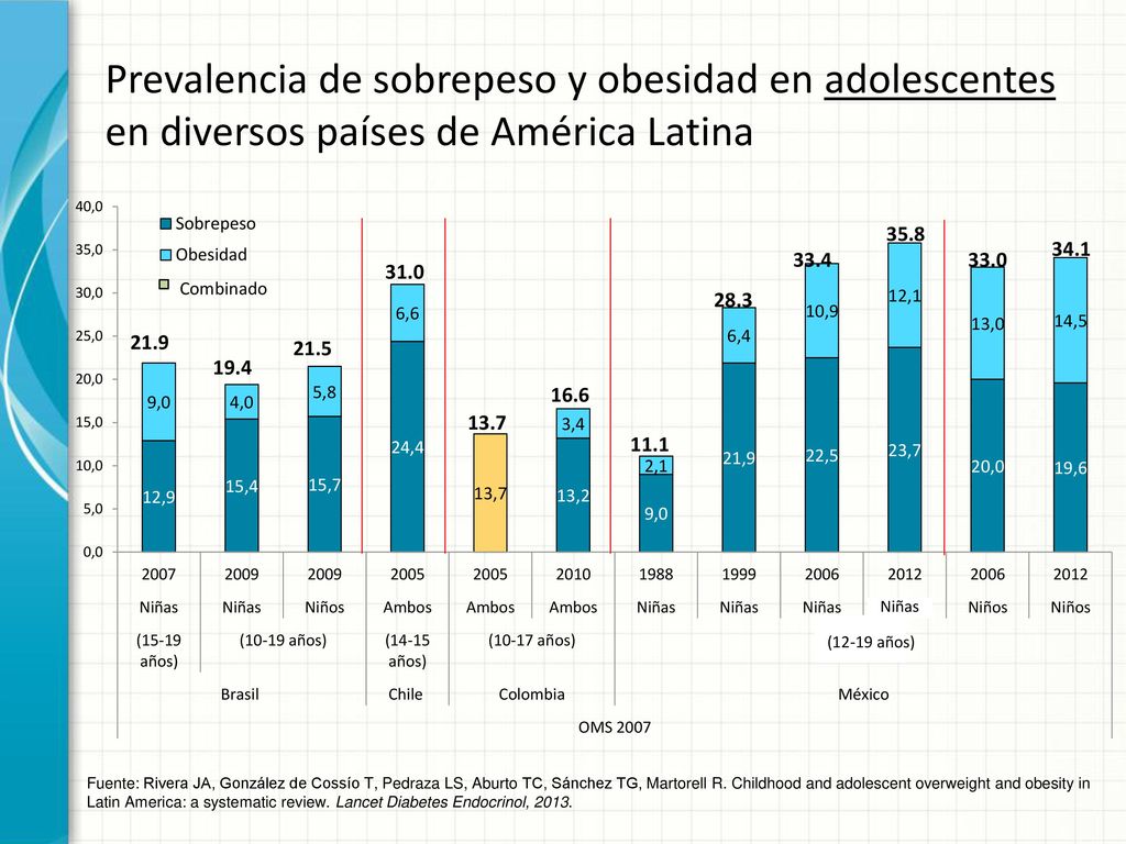 Prevalencia de sobrepeso y obesidad en adolescentes en diversos países de América Latina