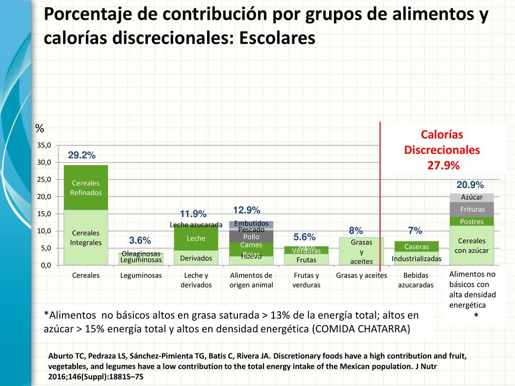 Porcentaje de contribución por grupos de alimentos y calorías discrecionales: Escolares