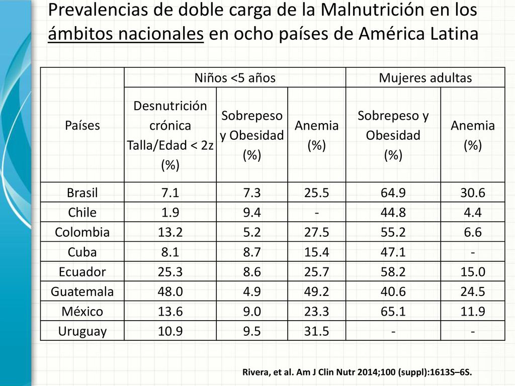 Prevalencias de doble carga de la Malnutrición en los ámbitos nacionales en ocho países de América Latina