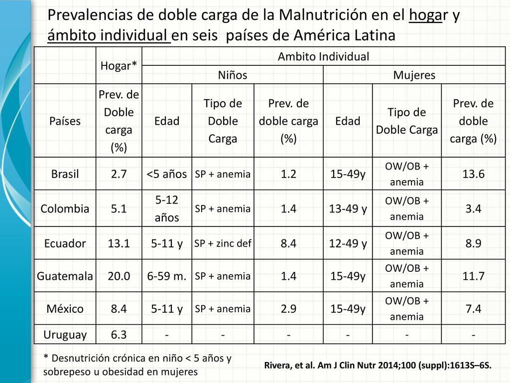 Prevalencias de doble carga de la Malnutrición en el hogar y ámbito individual en seis países de América Latina