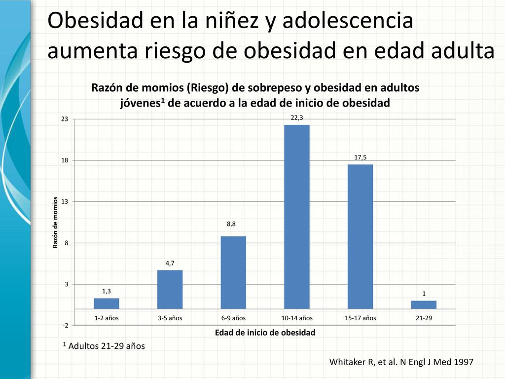 Obesidad en la niñez y adolescencia aumenta riesgo de obesidad en edad adulta