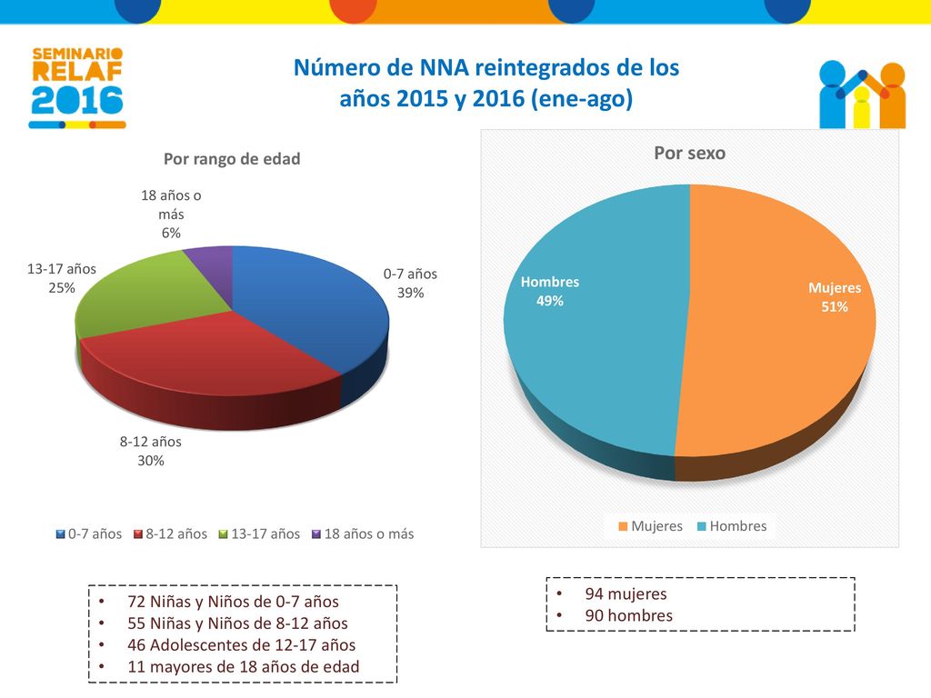 Número de NNA reintegrados de los años 2015 y 2016 (ene-ago)
