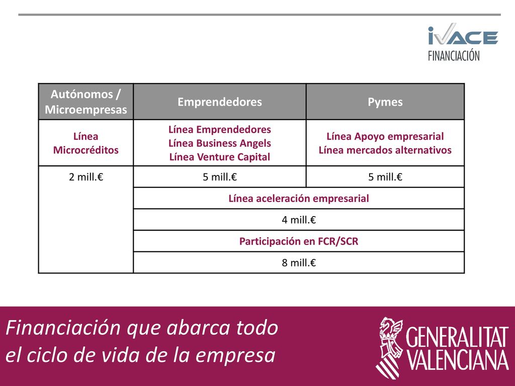 Financiación que abarca todo el ciclo de vida de la empresa