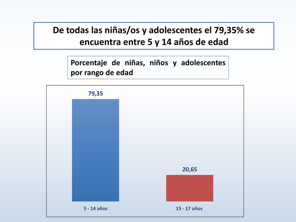 De todas las niñas/os y adolescentes el 79,35% se encuentra entre 5 y 14 años de edad