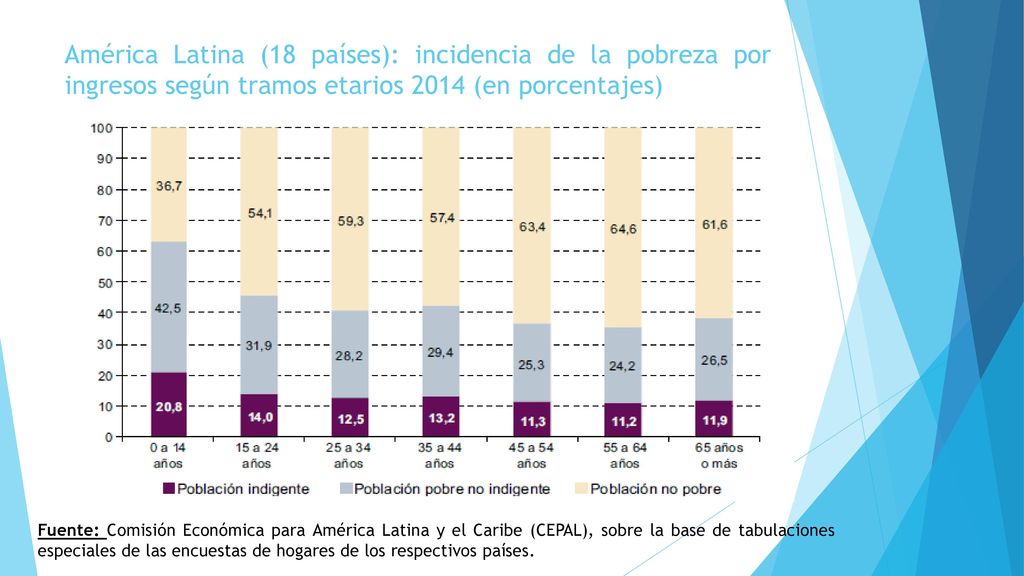 América Latina (18 países): incidencia de la pobreza por ingresos según tramos etarios 2014 (en porcentajes)