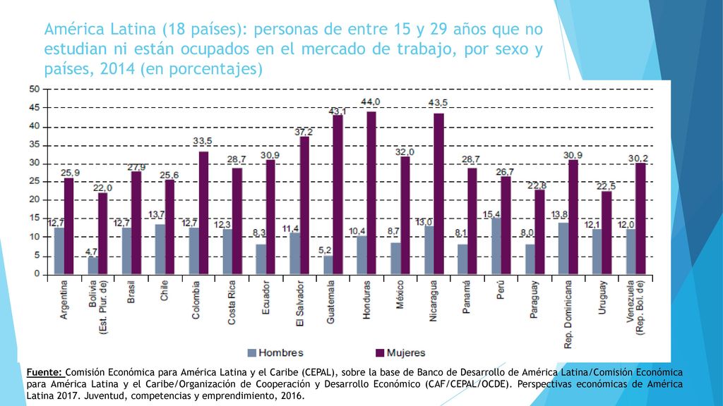 América Latina (18 países): personas de entre 15 y 29 años que no estudian ni están ocupados en el mercado de trabajo, por sexo y países, 2014 (en porcentajes)