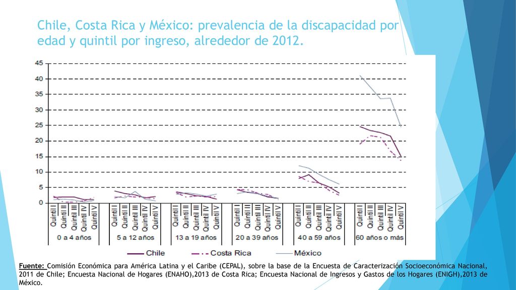 Chile, Costa Rica y México: prevalencia de la discapacidad por edad y quintil por ingreso, alrededor de 2012.
