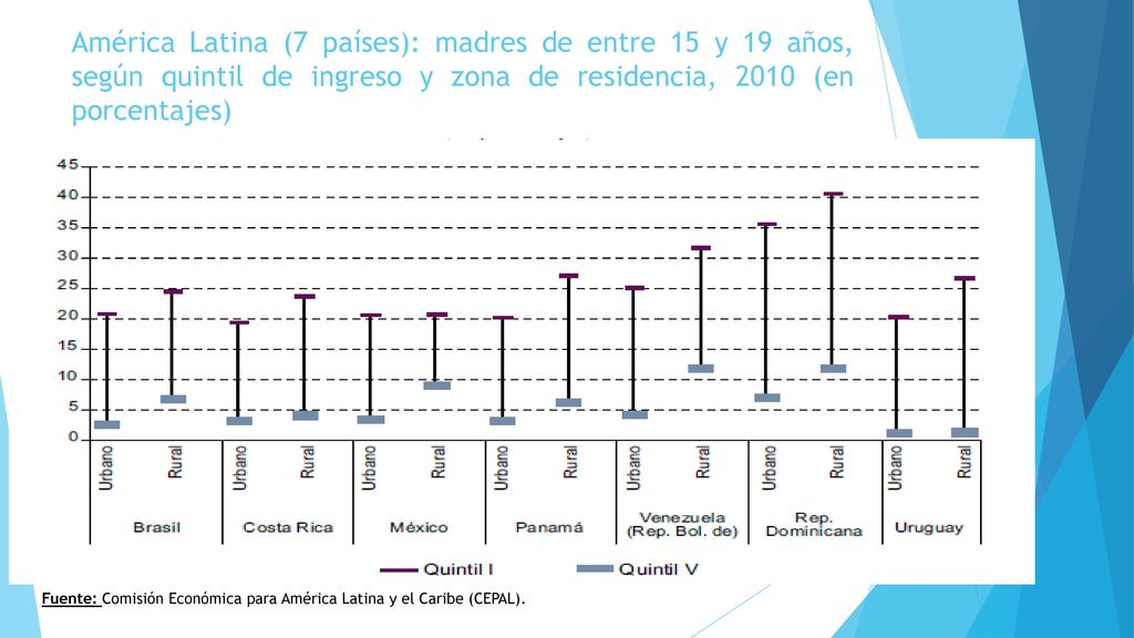 América Latina (7 países): madres de entre 15 y 19 años, según quintil de ingreso y zona de residencia, 2010 (en porcentajes)