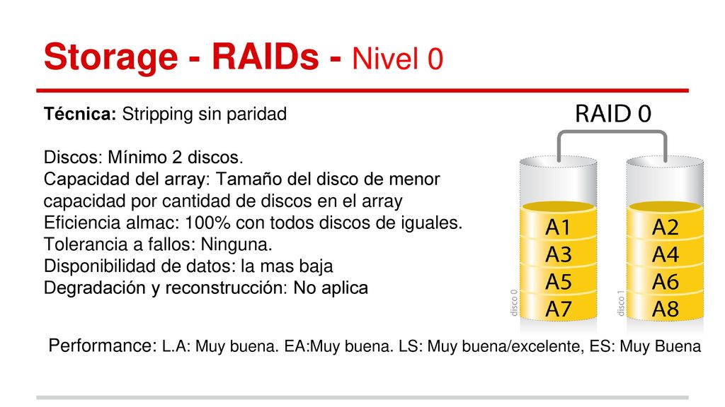 Storage - RAIDs - Nivel 0 Técnica: Stripping sin paridad