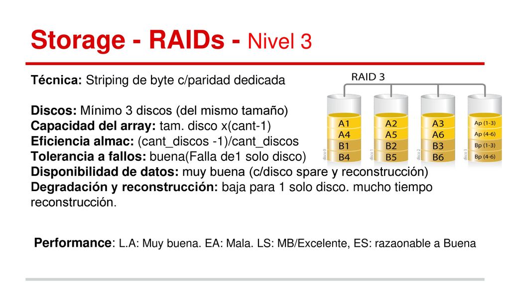 Storage - RAIDs - Nivel 3 Técnica: Striping de byte c/paridad dedicada