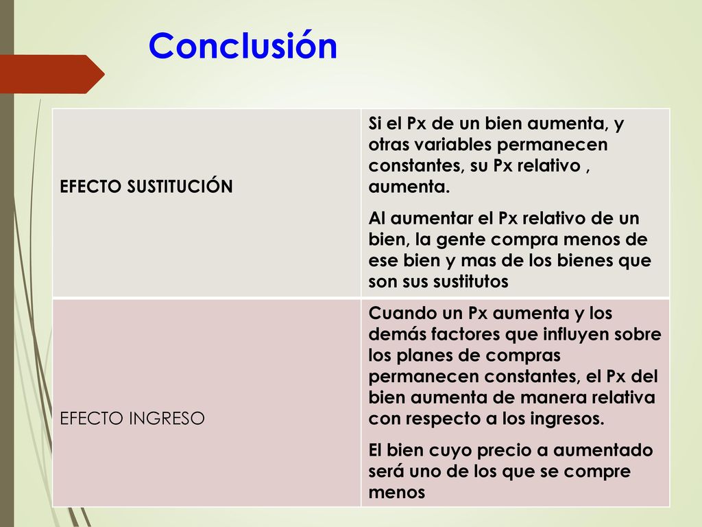 Conclusión EFECTO SUSTITUCIÓN. Si el Px de un bien aumenta, y otras variables permanecen constantes, su Px relativo , aumenta.