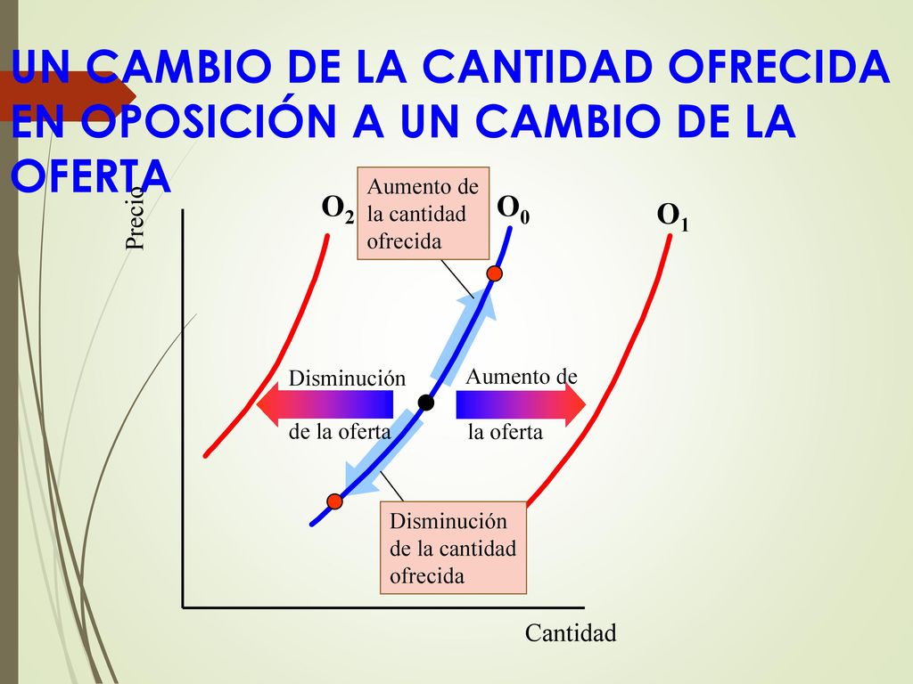 UN CAMBIO DE LA CANTIDAD OFRECIDA EN OPOSICIÓN A UN CAMBIO DE LA OFERTA