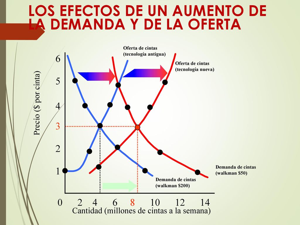 LOS EFECTOS DE UN AUMENTO DE LA DEMANDA Y DE LA OFERTA